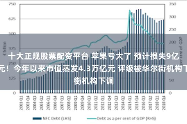 十大正规股票配资平台 苹果亏大了 预计损失9亿美元！今年以来市值蒸发4.3万亿元 评级被华尔街机构下调