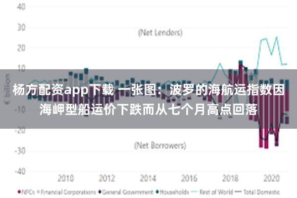 杨方配资app下载 一张图：波罗的海航运指数因海岬型船运价下跌而从七个月高点回落